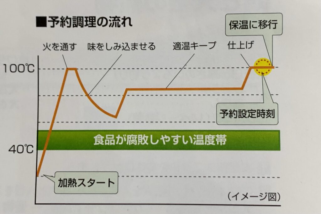 ホットクックの予約調理の流れ